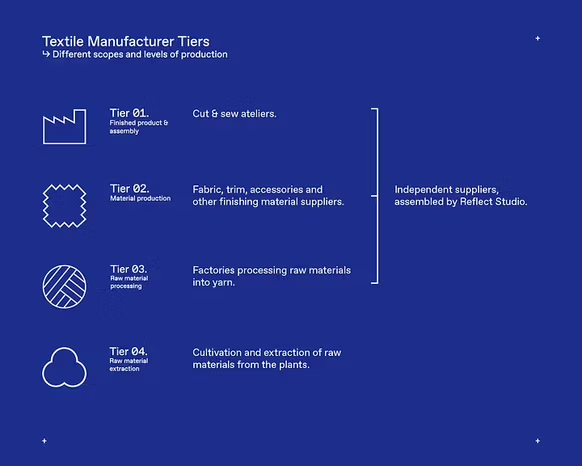 How Reflect Studio strives to build the best product through a transparent supply chain