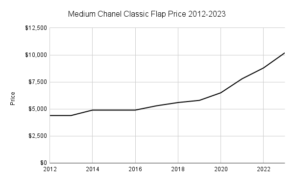 A CLASSIC CHANEL HANDBAG WILL NOW COST YOU $10,000